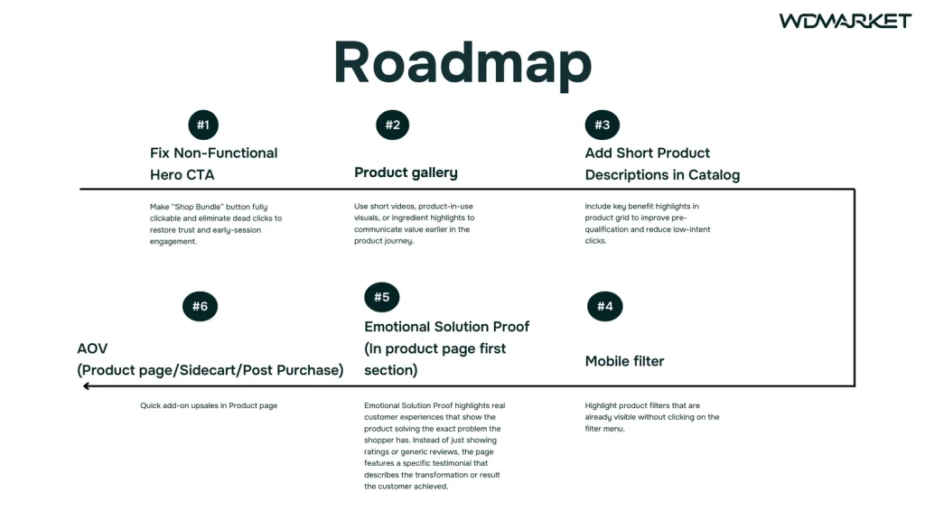 Roadmap page from the delivered audit document, showing six prioritised actions in the order they should be worked through